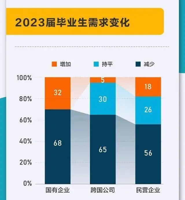» 7. 调研：18%的雇主对网课为主的大学教育质量不乐观近期，前程无忧对“网课一代”的就业情况进行了调研