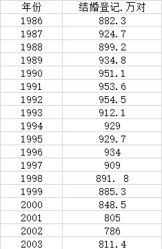 1. 2021年结婚登记创36年新低，仅为2013年一半民政部最新发布的统计季报数据显示，2021年我国结婚登记数据为763.6万对