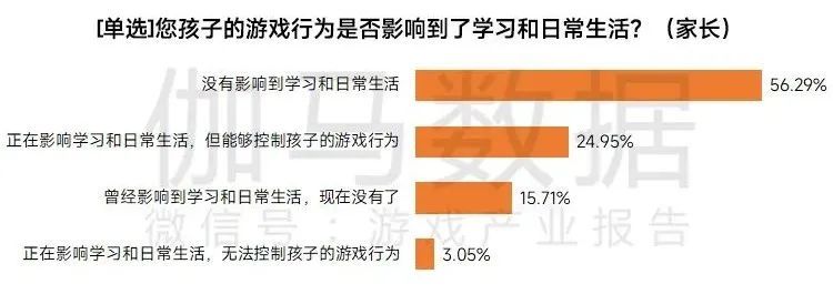 » 13. 游戏工委：未成年人游戏沉迷问题基本解决 但65%转去看短视频了近日，中国音数协游戏工委、中国游戏产业研究院联合伽马数据共同发布了《2022中国游戏产业未成年人保护进展报告》