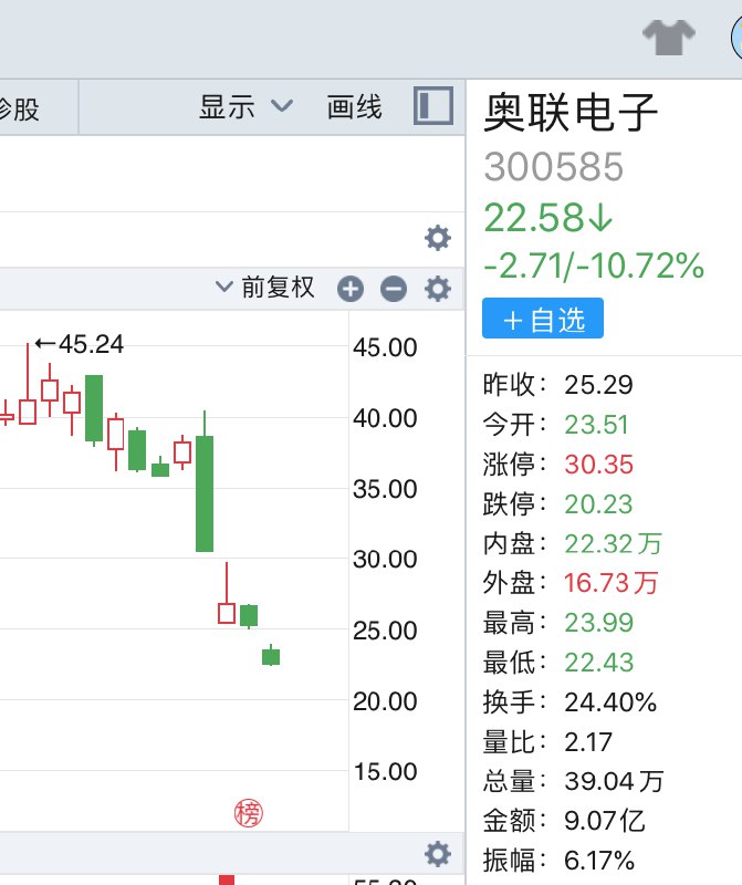 » 3. 从2倍大牛股到崩盘，奥联电子被立案调查 more…近月来，奥联电子随着宣布“钙钛矿”的投资，使得公司股票持续上扬