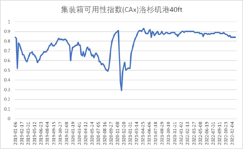» 6. 全球集装箱溢出流入中国：有码头空箱堆存量占比超90%11月，盐田港的空箱突破开港29年以来的最大堆积量