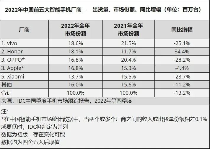 » 10、手机需求疲软 全球多家芯片巨头业绩下滑近日，随着包括英特尔、三星、AMD以及高通、德州仪器在内的全球芯片巨头相继发布财报，业界发现，全球芯片巨头“暴雷”的消息如多米诺骨牌般来袭
