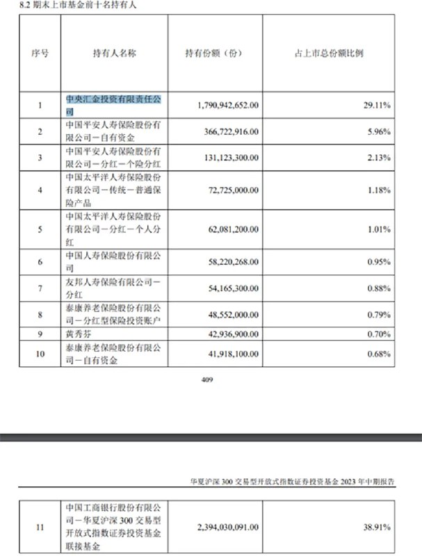 » 2. 中央汇金公司大量购买指数基金被证实2023年10月23日，中央汇金发布公告称，当日买入交易型开放式指数基金，并将在未来继续增持