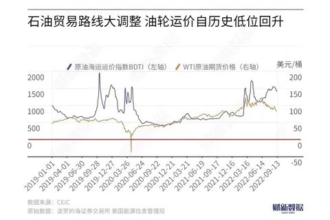 » 10. 全球石油贸易路线大调整 原油海运价格猛增俄乌冲突爆发后，全球石油贸易路线发生了重大变化