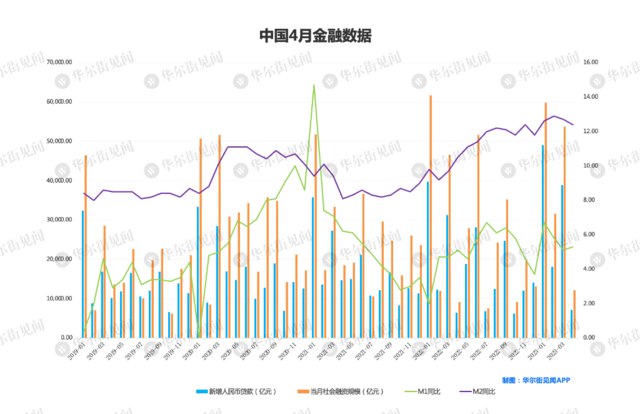 » 2、4月新增贷款仅为预期一半是前值的18% 住户存款减少1.2万亿元4月社会融资规模增量为1.22万亿元，比上年同期多2729亿元