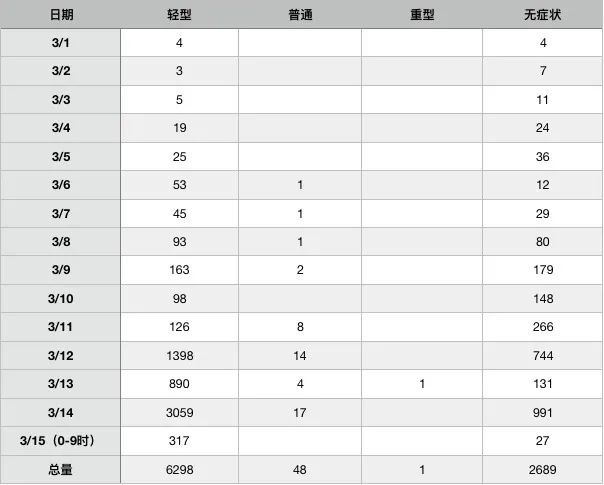 3. 中国防疫政策两年来首次调整：轻症不再送医改为集中隔离3月15日，国家卫健委医政管理局发布《关于印发新型冠状病毒肺炎诊疗方案（试行第九版）》，修订内容主要包括：对病例实施分类收治，调整出院时新冠核酸检测标准等