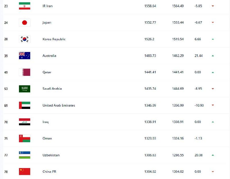 17. 国足最新排名跌出亚洲前十：亚洲第11位，世界第78名由于在6月的国际比赛日一场比赛没踢，国足的世界排名进一步下降