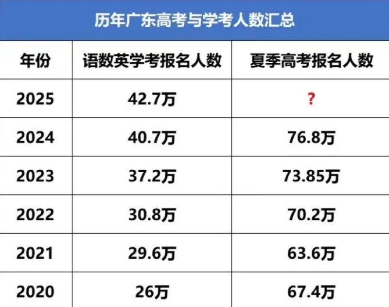 » 1、广东高考人数破100万 其中夏季高考77万近日，广东省考试院官方发布2024年考试招生工作总结，透露了2024年高考各项数据：普通高考报名107.05万人，其中夏季高考考生76.87万人，比上年增加3.01万人，考生总数位居全国第二
