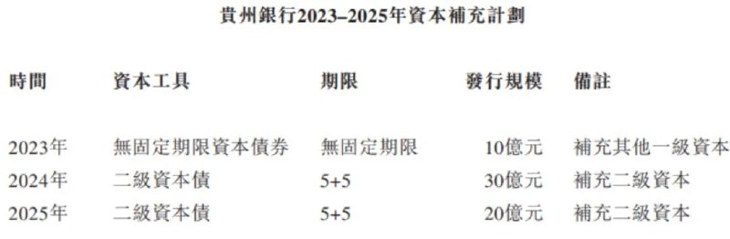» 13、贵州银行拟发行50亿元二级资本债贵州银行近日披露的《贵州银行股份有限公司2023-2025年资本规划》显示，其计划于2024年、2025年分别发行30亿元、20亿元二级资本债补充二级资本