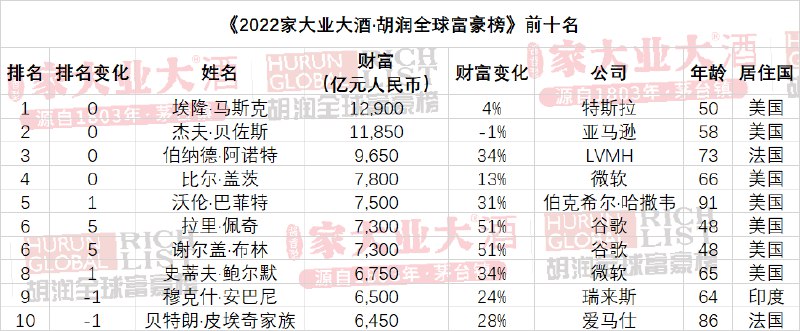 13. 2022胡润全球富豪榜：中国十亿美金企业家数量蝉联世界第一中国以1,133位十亿美金企业家蝉联第一，比去年增加75人，其次是美国716位，增加了20人