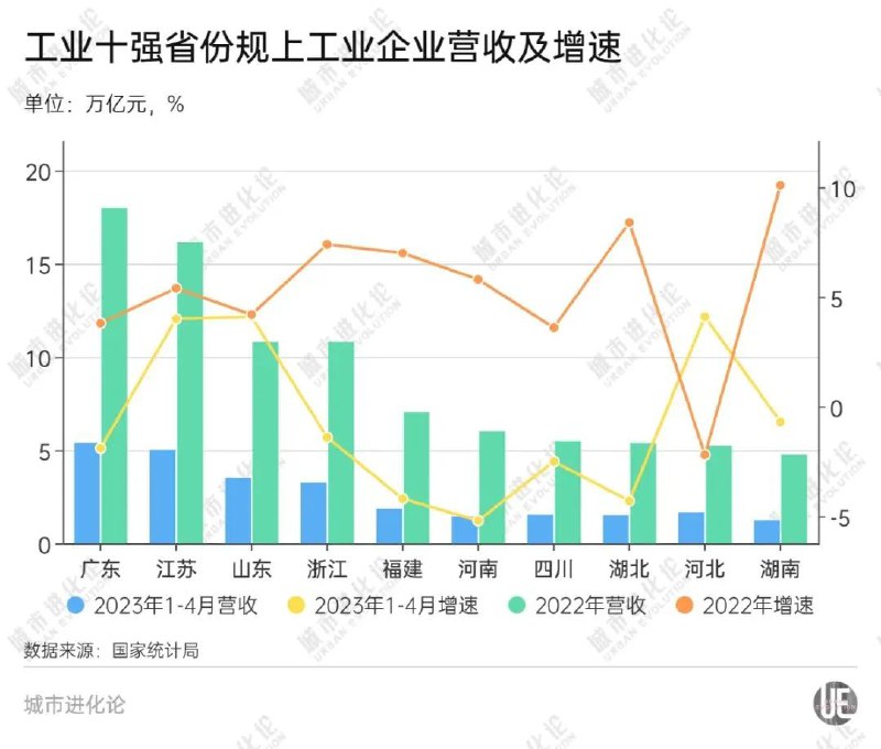 » 1、河南、福建1到4月工业失速 河南4月工业增加值增速仅为-7.3%从最新数据看，今年以来，两省工业经济表现都不容乐观