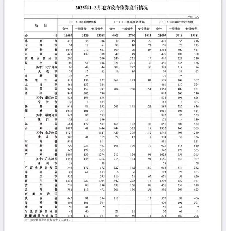 » 3. 31省份一季度发债数据：山东规模居首，6省份超千亿4月26日，财政部公开了前3月地方政府债券发行和债务余额情况