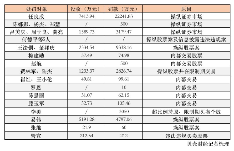 » 4. 第四度被罚 牛散任良成被罚没近3亿日前，中国证监会公布的一则行政处罚决定书显示，有着初代股民之称的“牛散”任良成被罚没近3亿元