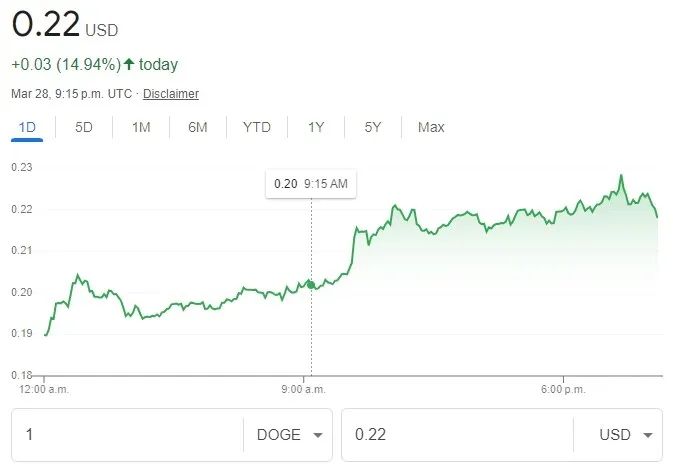 » 7 .狗狗币涨至近2年半以来高点 市值超越德意志银行随着加密货币市场的持续活跃，狗狗币价格近期呈现出显著上涨