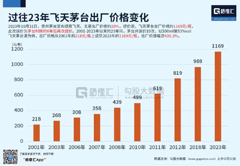 » 5. “飞天”茅台出厂价上调约20%，贵州茅台开盘就涨11月1日早盘，贵州茅台（600519.SH）高开9.82%