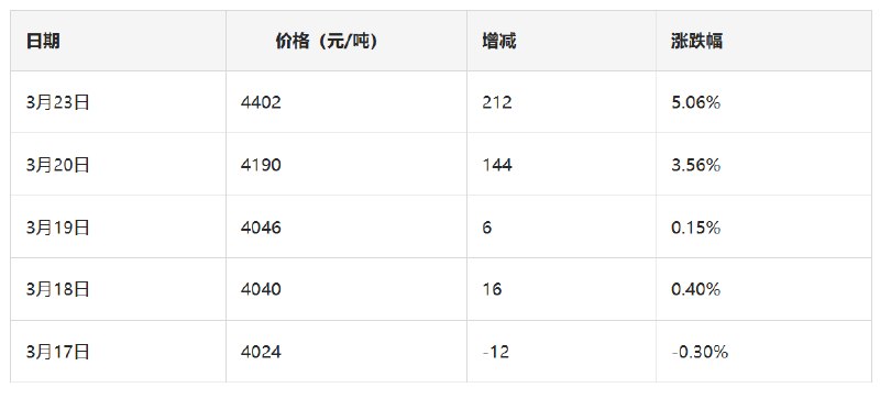 » 3、国内液化天然气5天涨10%据同花顺iFind数据显示，3月23日液化天然气现货价格报4402元/吨，较上一日上涨212元/吨，当日涨幅为5.06%