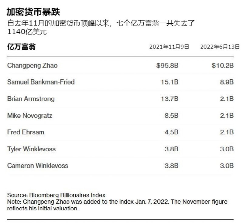 1. 比特币暴跌，“华人首富”身家缩水90%14日，比特币跌破2.1万美元大关，创18个月来新低，一度有近28万人爆仓