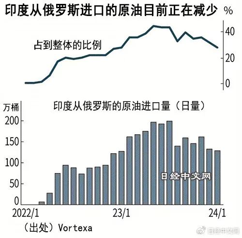 » 8. 印度从1月起用香蕉支付部分俄油进口费用印度从俄罗斯进口的原油正在减少