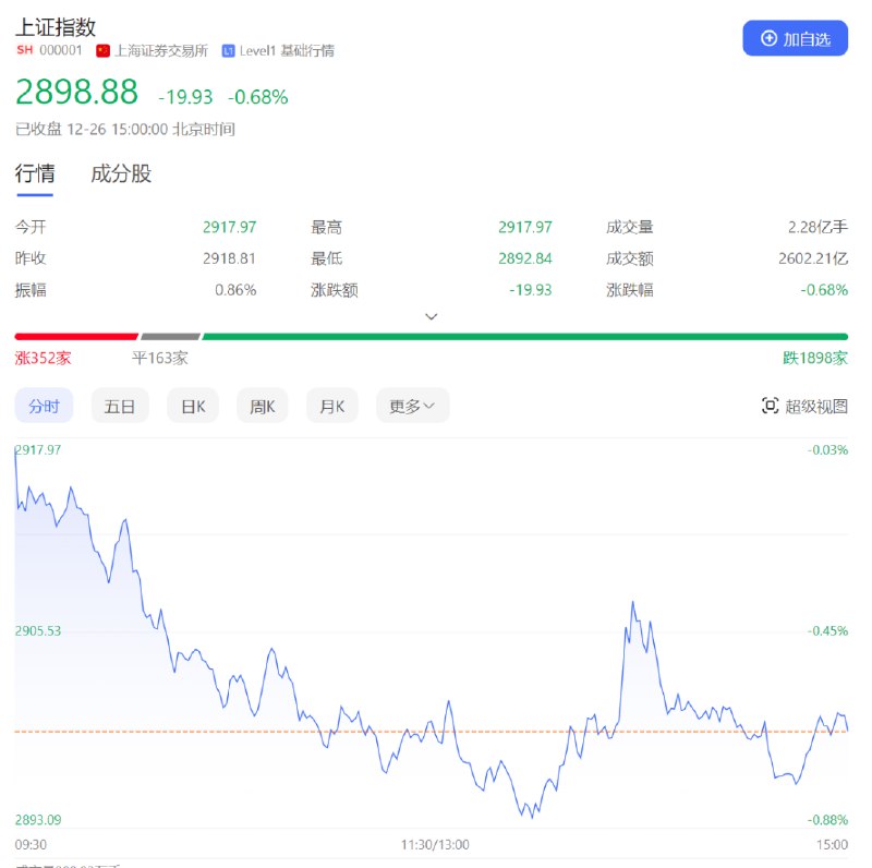 » 15. 上证指数收盘在2900以下