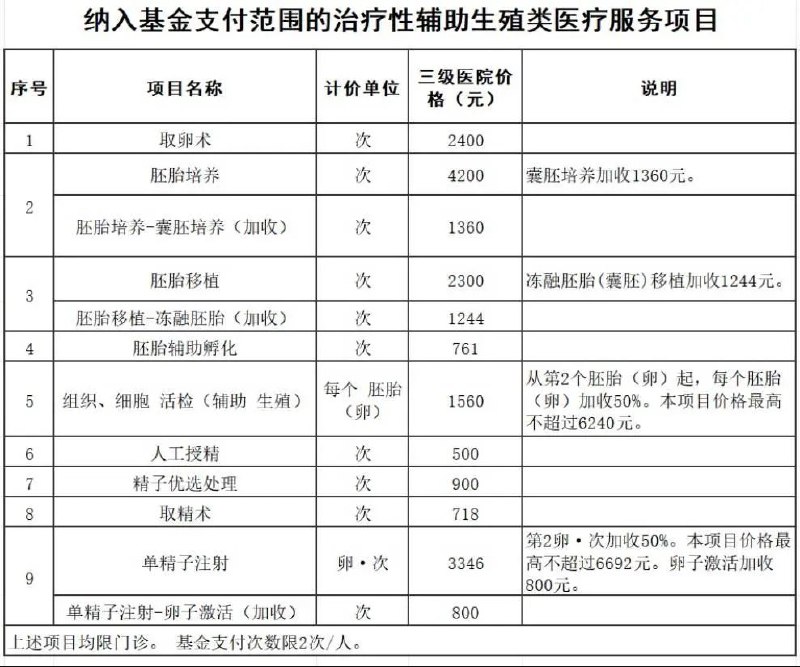 » 10. 广西官宣：做试管婴儿费用可报销11月1日起，广西将取卵术等部分治疗性辅助生殖类医疗服务项目，纳入基本医疗保险和工伤保险基金支付范围
