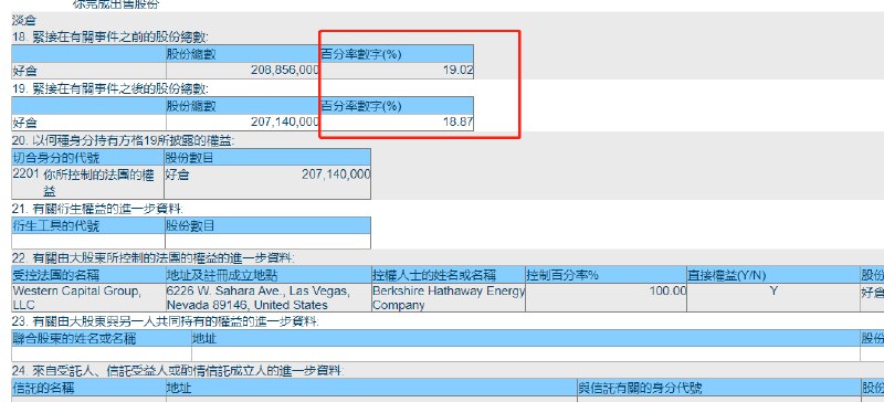 4. 巴菲特再减持比亚迪股份，价值30亿港元伯克希尔哈撒韦公司9月1日减持171.6万股比亚迪股份H股，平均价格262.7港元/股，持股比例从19.02%下调至18.87%