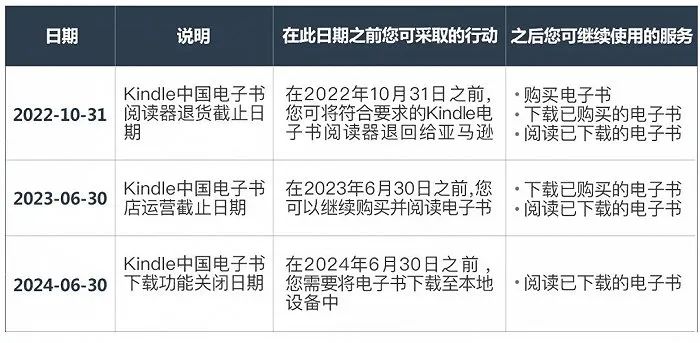 13. Kindle不再供货中国市场 电子书明年下半年停服6月2日下午，亚马逊中国宣布，从即日起，亚马逊会停止给经销商供货Kindle；一年后即2023年6月30日，将在中国停止Kindle电子书店的运营，此后用户将不能购买新的电子书