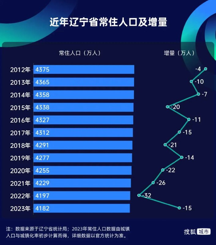 » 3. 吉林、辽宁喜提人口净流入2023年，吉林人口净流入4.34万人，近13年来首现净流入；辽宁人口净流入8.6万人，扭转了自2012年以来的净流出局面