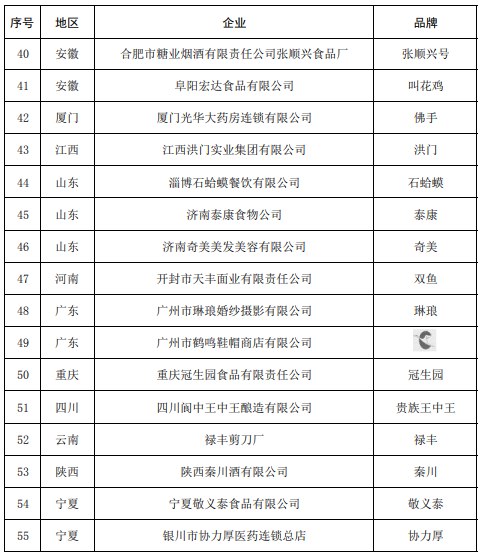 » 15、中华老字号复核结果：55个品牌被移出名录商务部等5部门近日印发《关于公布中华老字号复核结果的通知》，将长期经营不善，甚至已经破产、注销、倒闭，或者丧失老字号注册商标所有权、使用权的55个品牌，移出中华老字号名录；对经营不佳、业绩下滑的73个品牌，要求6个月予以整改；继续保留1000个经营规范、发展良好的品牌
