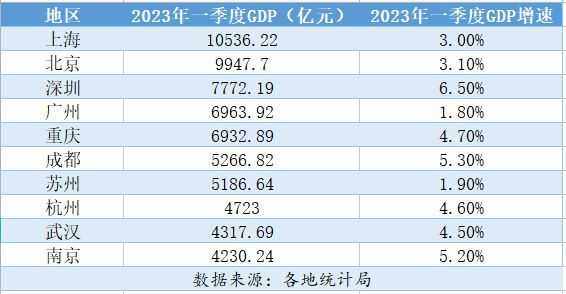 » 4、十强城市一季度GDP出炉：广州反超重庆、成都再超苏州、杭州反超武汉4月30日，苏州市统计局发布数据显示，一季度苏州实现地区生产总值（GDP）5186.64亿元，同比增长1.9%