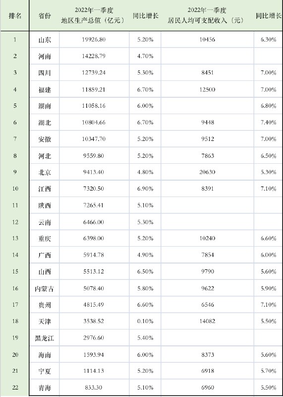 7.  22个省一季度GDP：江西增6.9%暂列第一，天津因疫情微增0.1%从2022年一季度GDP同比增速来看，目前江西（6.9%）、福建（6.7％）、湖北（6.7%）暂列前三，北京（4.8%）、河南（4.70%）、天津（0.1%）排名暂居最后三名