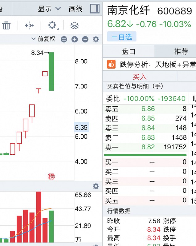 » 8. 南京化纤7个涨停之后瞬间跌停南京化纤从5月10日涨停起，接连涨声不断，至5月20日上半场，一度创造“7连板”的壮举