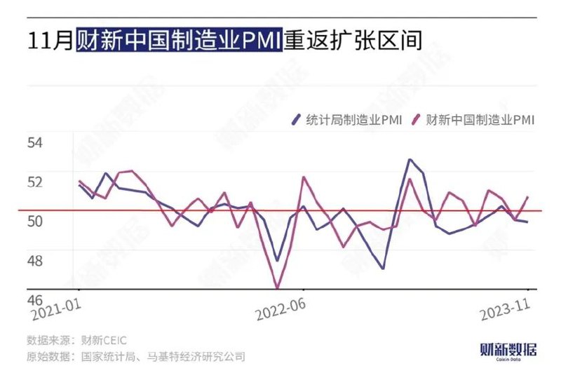 » 5. 11月财新制造业PMI与官方背离 升至50.7，为三个月来最高12月1日公布的2023年11月财新中国制造业PMI录得50.7，较10月上升1.2个百分点，重回扩张区间，为近三个月高点