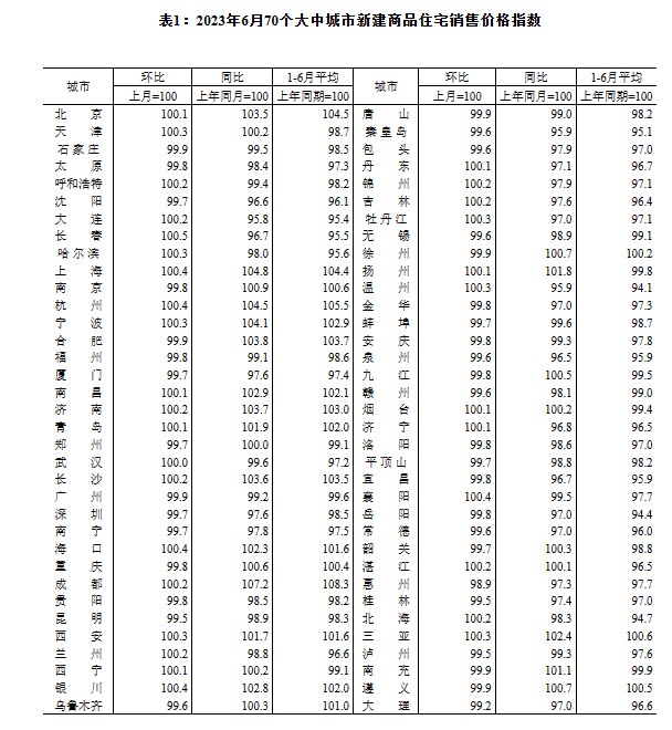» 7. 央行首谈存量利率调整：支持和鼓励商业银行与借款人自主协商变更合同约定，或者新发放贷款置换原存量房贷» 6月70城房价出炉：商品住宅销售价格环比整体有所下降2023年6月份，70个大中城市商品住宅销售价格环比上涨城市个数减少，各线城市新建商品住宅销售价格环比持平或略降、二手住宅环比下降；各线城市新建商品住宅销售价格同比有涨有降、二手住宅同比下降