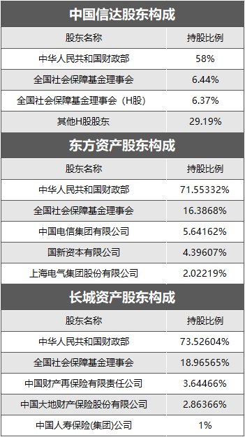 » 1. 信达、东产、长城，三大不良资产公司将并入中投据业内知情人士再次确认，中国信达、东方资产和长城资产三家资产管理公司将于近期划至中投公司