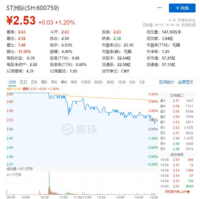 » 18. 脱口秀大会带火“600759” ST洲际开盘一字涨停，封单超78万手9月13日，中秋假期受备受市场热议的ST洲际（600759）开盘一字涨停，封单超78万手，报价2.63元，市值59.5亿元