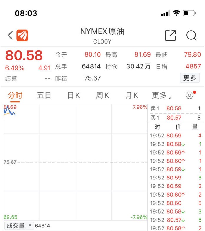 » 2. 八大产油国突然宣布减产，国际油价大涨逾6%多个产油国4月2日宣布，从5月起至2023年年底自愿削减原油产量