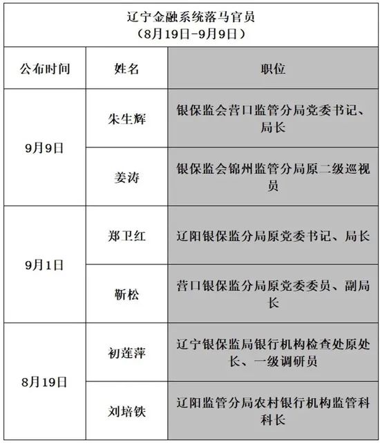 » 5. 辽宁21天6位金融监管官员落马近期，辽宁又有多位金融系统官员落马