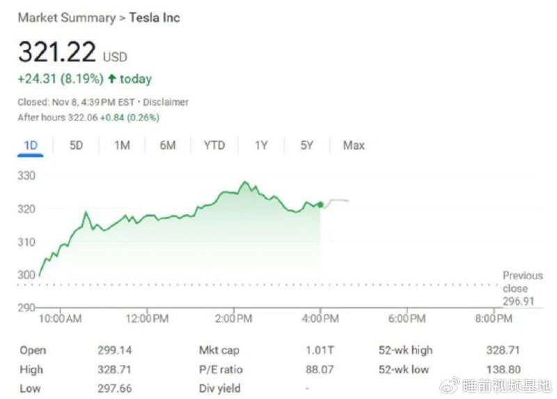 » 1、特斯拉股价再次超过万亿美元特斯拉连续第三个交易日上涨，市值一举突破1万亿美元大关，为2022年以来首次