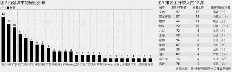 4. GDP百强城市门槛首超3000亿 “家里有厂”或“家里有矿”2021年GDP百强城市经济总量达到79.8万亿元，占全国比重的69.8%