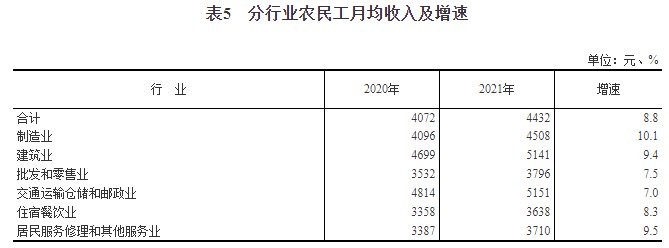 6. 2021年农民工监测调查报告：2.9亿人 平均年龄41.7岁农民工总量增加，本地农民工增速高于外出农民工
