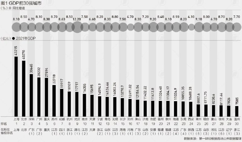 4. GDP百强城市门槛首超3000亿 “家里有厂”或“家里有矿”2021年GDP百强城市经济总量达到79.8万亿元，占全国比重的69.8%