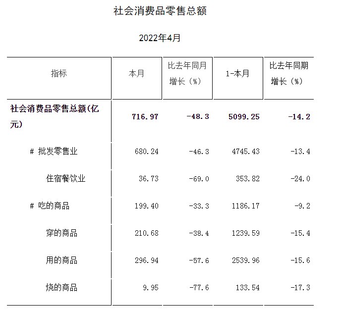5. 上海4月经济统计数据公布：社消零售总额-48.3% 规上工业产值-61.5%» 上海发布“超量”供地计划，住房用地增加44.7%上海市规划和自然资源局4月26日发布，2022年上海计划供应土地面积2427-2707公顷，比20221年计划供应面积1920-2420公顷总供应量增长明显
