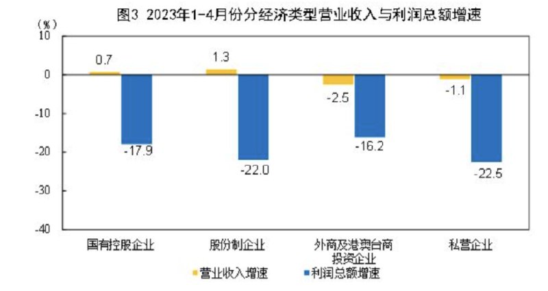 » 2. 统计局：1-4月规模以上工业企业利润同比下降20.6% 规模以上工业企业中，国有控股企业实现利润总额7579.8亿元，同比下降17.9%；股份制企业实现利润总额14962.4亿元，下降22.0%；外商及港澳台商投资企业实现利润总额4679.9亿元，下降16.2%；私营企业实现利润总额5240.3亿元，下降22.5%