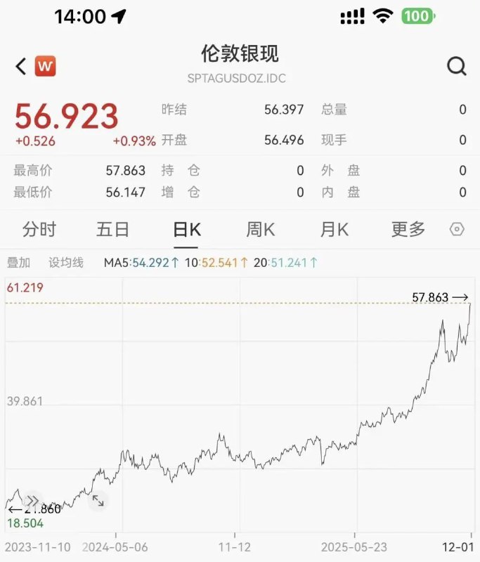 » 7、白银价格飙升  一年近乎翻番12月1日亚洲交易时段，伦敦现货白银价格再创历史新高，盘中首次突破每盎司57美元