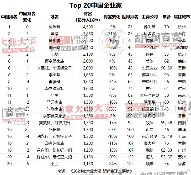 » 5. 胡润财富榜：王文银有严重现金流问题  不能上榜3月25日，胡润研究院发布《2024胡润全球富豪榜》，共有来自73个国家、2435家公司的3279位10亿美金企业家上榜，比去年增加了167位