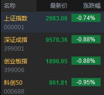 » 4. 沪指收跌0.74%失守3000点，地产、光伏、电力逆势上涨，光刻机全天领跌10月20日周五，A股三大指数集体低开，沪指开盘跌破3000点关口，创业板指盘中跌破1900点