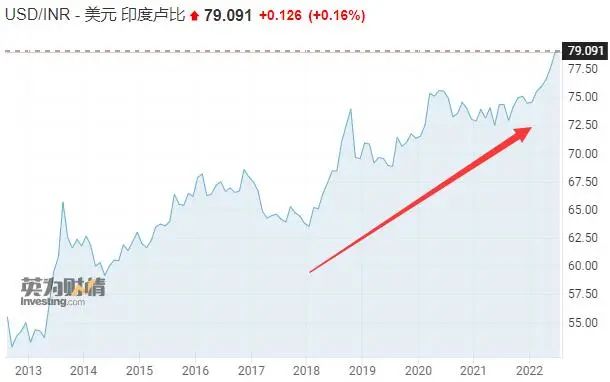 12. 卢比崩跌 外资大举撤离印度股市周五亚市盘中，印度卢比兑美元汇率史上首度跌破了79卢比大关，卢比已成为了本周表现最差的亚洲货币之一