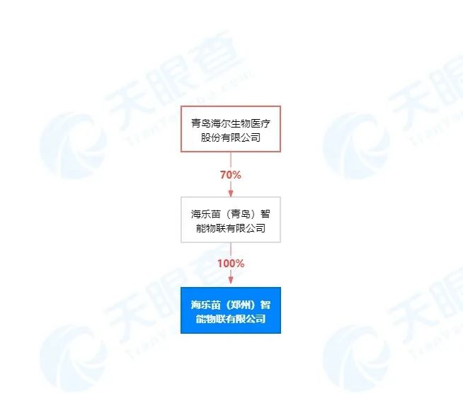 4. 单价近5万，成立11天便中标河南核酸检测屋的公司啥来头？据河南省政府采购网5月18日公示，河南省双人便民核酸采样屋采购项目(一批)供应商为海乐苗(郑州)智能物联有限公司，中标单价为46800元