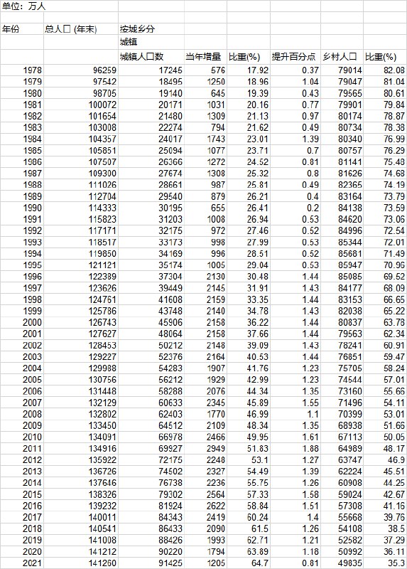 13. 全国多地鼓励农民进城购房，城镇化速度逐步放缓长春市决定对购买符合条件的新建商品住房给予200元/平方米购房补贴