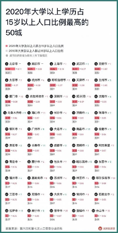 » 5. 七普分县数据报告：大城市只需要大学生吗，低学历去哪了从2010年到2020年，中国的15岁以上人口人均教育年限从9.08年提升至9.91年，下表列出了人均教育年限位列前50名的直辖市、地级市或州、盟